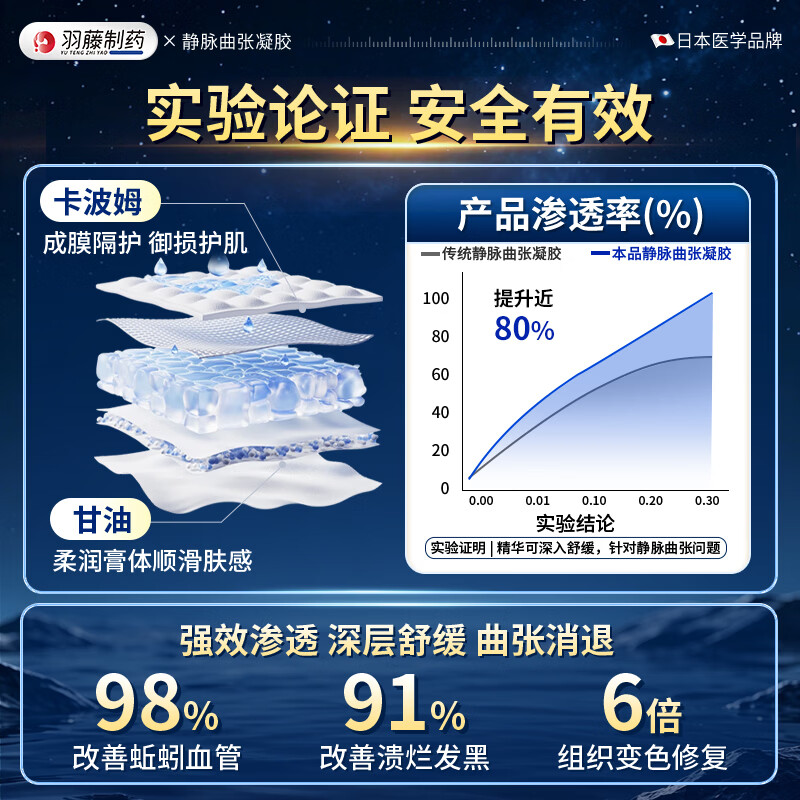 羽藤制药静脉曲张专用膏药蚯蚓腿疏通血管医用远红外治疗凝胶冷敷日本进口 【蚯蚓腿 青筋凸起专用】3盒装 至快次日达&无效包售后&日本品牌