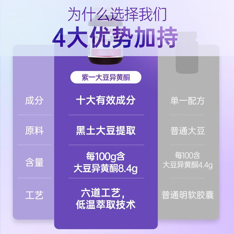 紫一大豆异黄酮软胶囊成人女性增强免疫力可搭配维生素vevc 【周期装】大豆异黄酮 40粒*3瓶