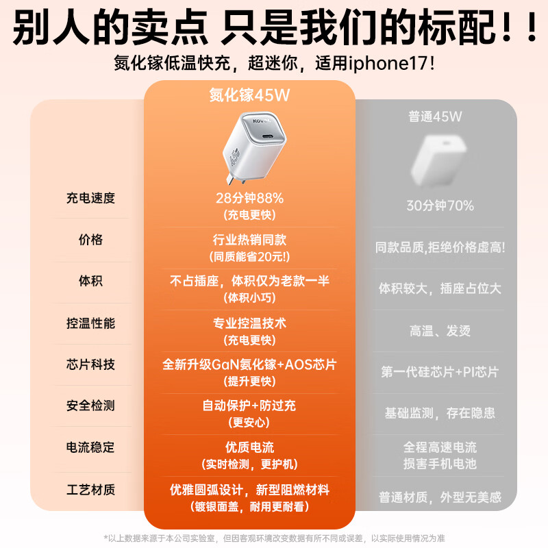 科沃(KOVOL)【3C认证】苹果17/16/15/14充电头45W氮化镓充电器快充闪充迷你Mini适配iphone17ProMax手机ipad 【PD45W迷你】苹果8-17|氮化镓温控|电镀银
