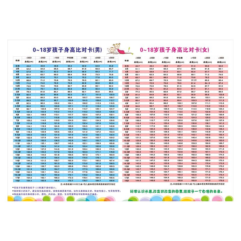中国儿童男女宝宝成长发育百分位曲线图宣传画少儿婴幼儿标准体重身高