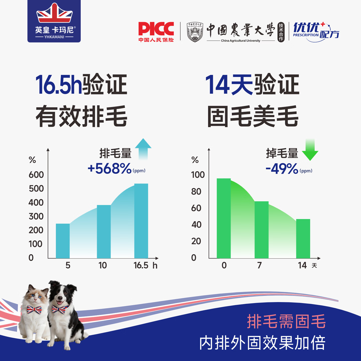 英皇卡玛尼中国农大研发 宠物排毛化毛球片冻干魔方猫咪狗狗化毛膏调理肠胃 一颗双效【化毛排毛+固毛美毛】猫犬通用 51g*3罐