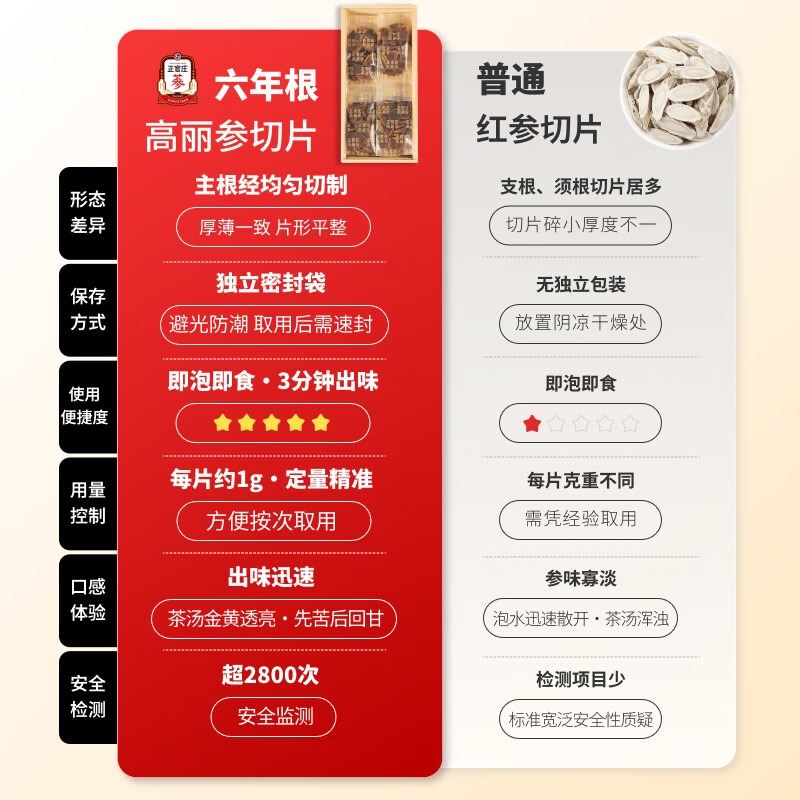 正官庄6年根高丽参[地]切片中150g 人参皂苷红参片送礼礼盒 补品 七夕节