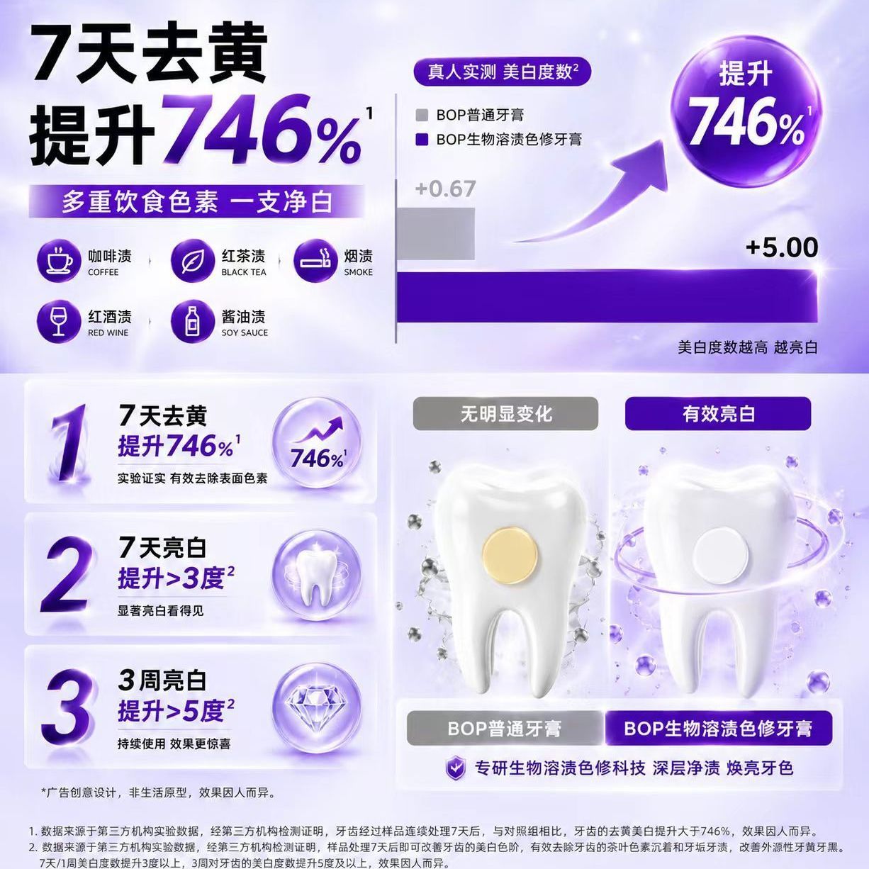 bop波普色修美白牙膏美白牙齿薄荷味亮白清新口气去黄以紫修黄 7天去黄提升746%【百香薄荷】紫色膏体 100g*3支