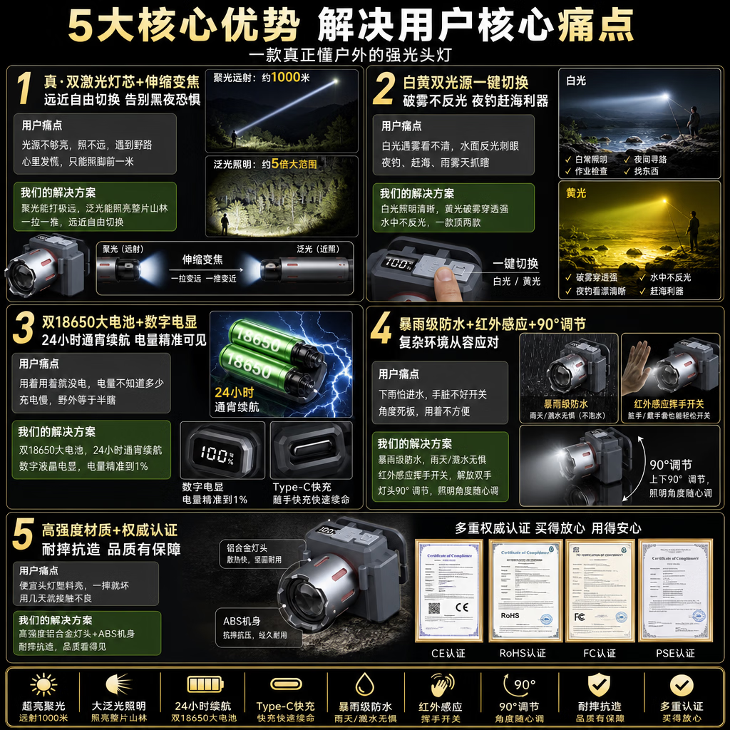 LZJV高品质头灯充电超亮户外夜钓专用防水变焦应急矿灯长续航骑行照明 【德国品质】白/黄双激光无感应 续航俩通宵丨伸缩变焦【内置双锂电池】