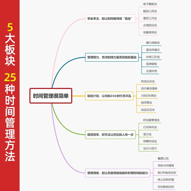 和秋叶一起学：高效阅读+时间管理+职场写作很简单 （京东套装共3册）（异步图书出品）详情图