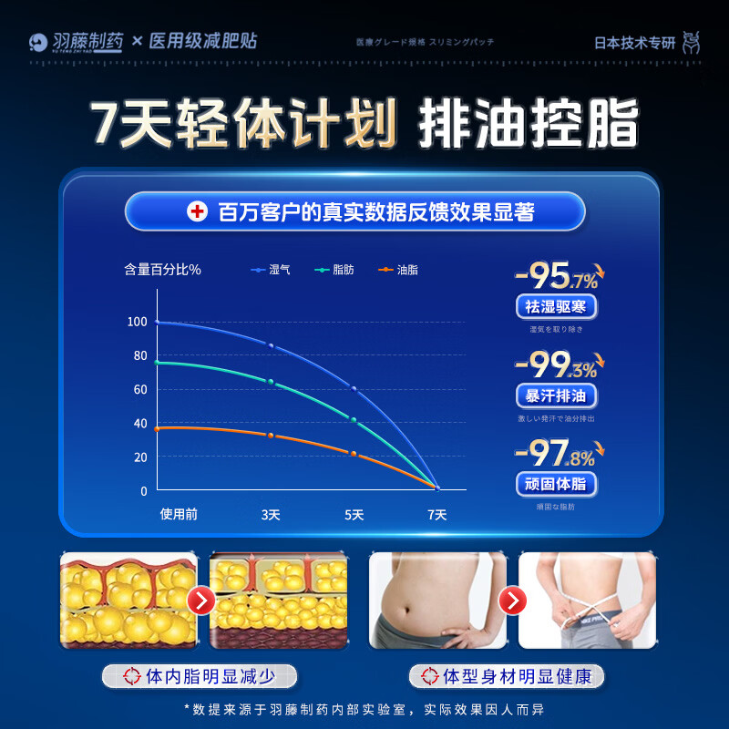 羽藤制药医用减肥贴减肥瘦肚子燃脂7天30斤大肚子神器排油瘦身正品不反弹 【减肥贴燃脂】丨1盒装 至快次日达&无效包售后&日本品牌