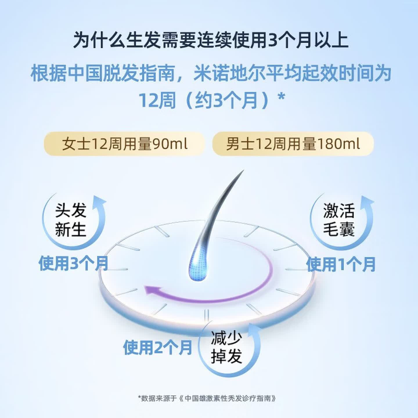 [万汉靓力]米诺地尔搽剂 5%*60ml 1盒装 5%用于治疗脱发严重男士专用防脱生发育发际线增液60ml*1瓶