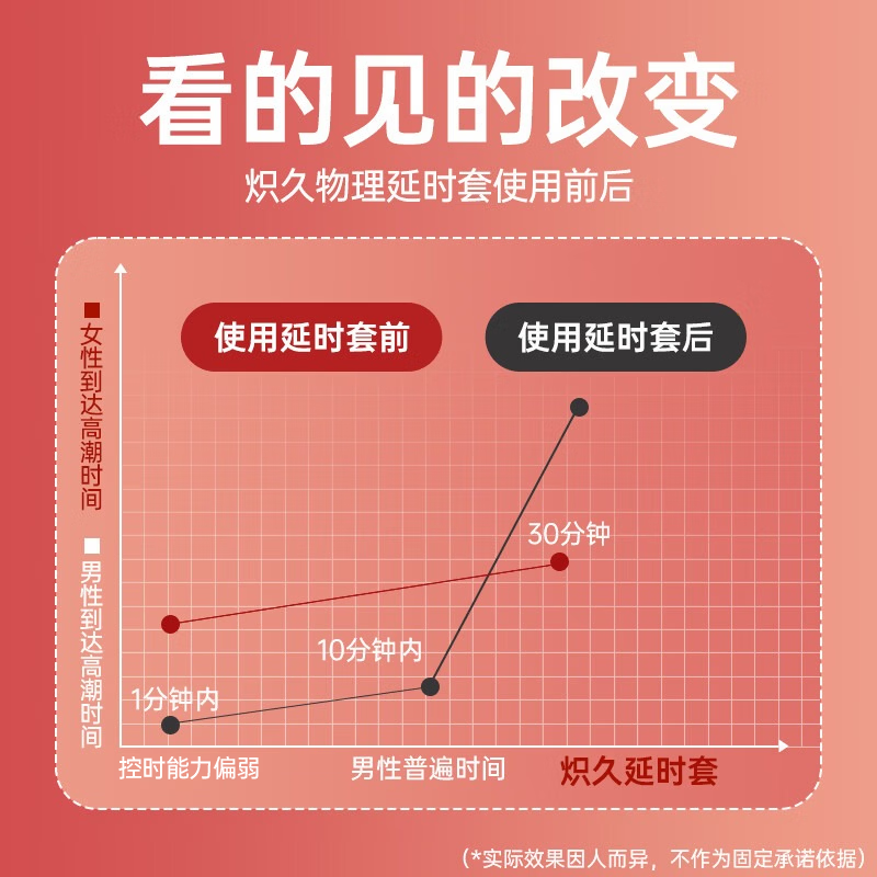 炽久延时避孕套科学物理降敏安全套头部加厚热快感持久装高潮水润套 【物理延时持久】延时热感10只