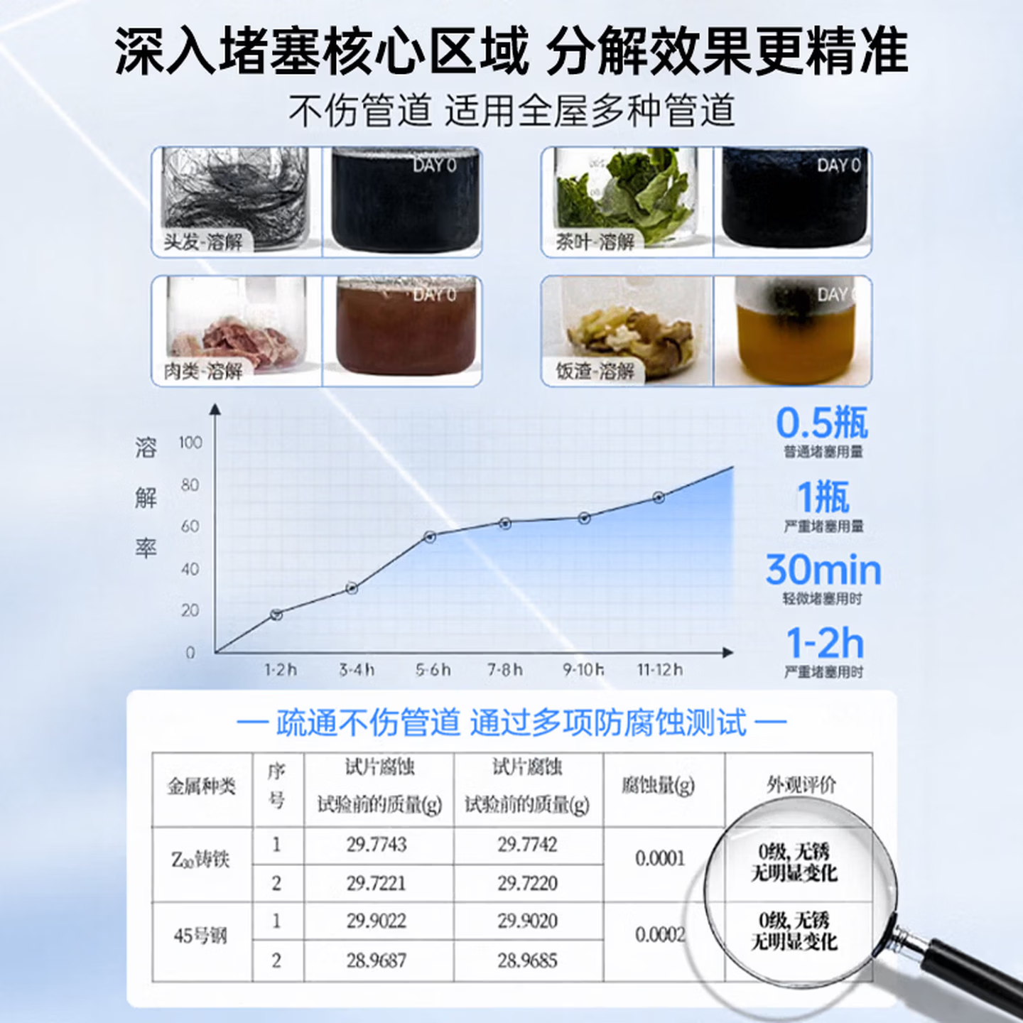 初蔓管道疏通剂强力溶解下水道马桶厕所厨房堵塞清洁除臭通下水道神器 【囤装通渠】第四代管道疏通剂600g*2