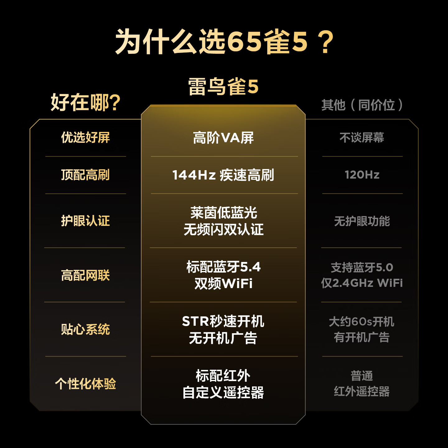 TCL雷鸟电视 65雀5 65英寸 高阶VA屏 144Hz高刷 低蓝光护眼 32G大内存 平板电视机65F56A