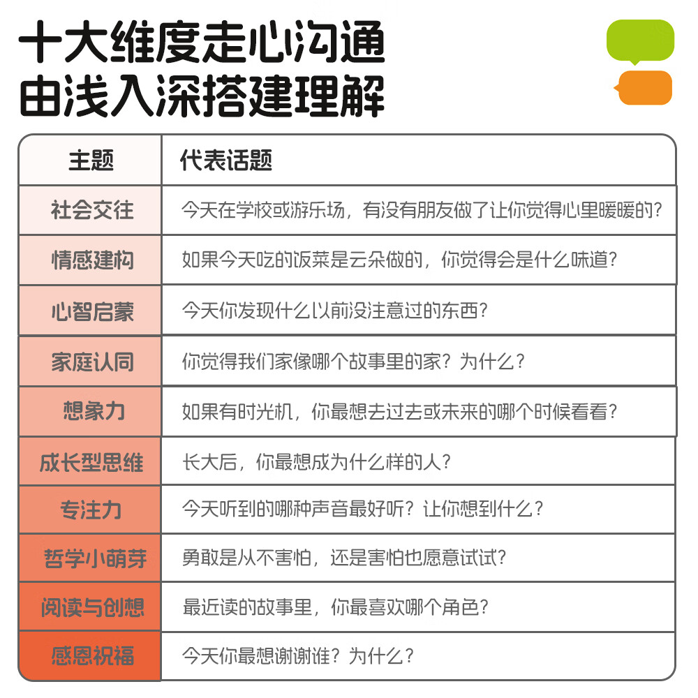 【花生共和本花联名】悄悄话亲子聊聊卡 100个亲子沟通话题 学会表达与倾听 亲子日常互动问答卡片 亲子深度沟通游戏