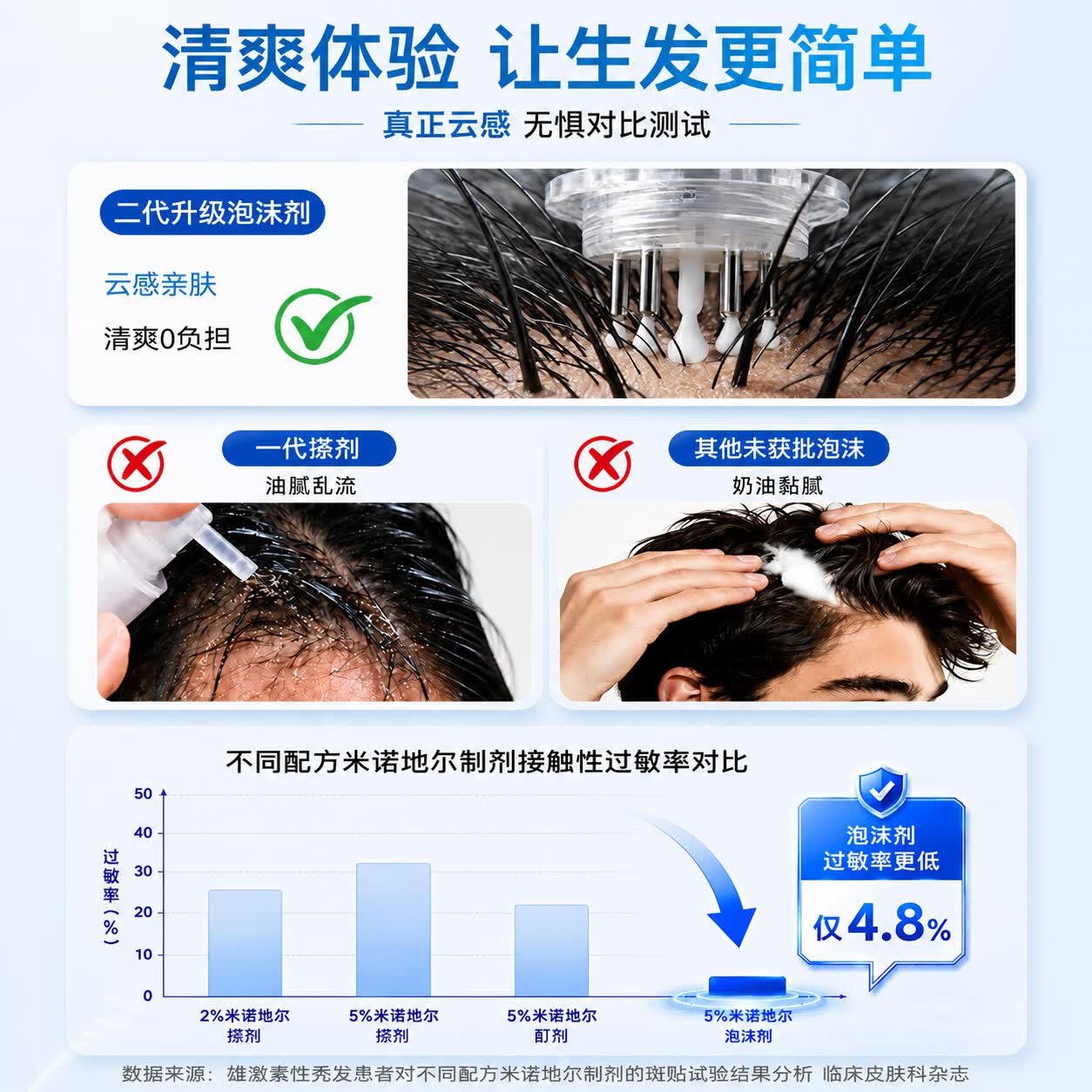 [蔓迪]米诺地尔泡沫剂 60g*3瓶 1盒装 【独家获批】5%*60g 米诺地尔第二代 防脱育发液(0丙二醇低敏少痘） 推荐-店铺礼包款