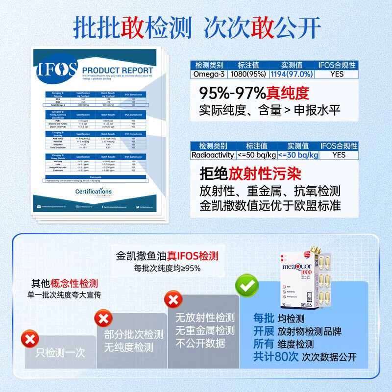 金凯撒95%~97%高纯度深海鱼油软胶囊omega-3成人DHA+EPA营养补充 【热销TOP1】 30粒*1盒