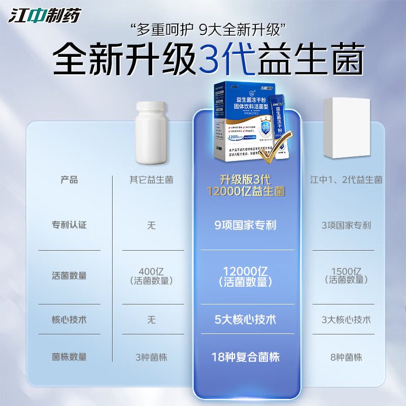 江中益生菌 12000 亿成人肠胃肠道益生元调理双歧杆活菌 20条*5盒