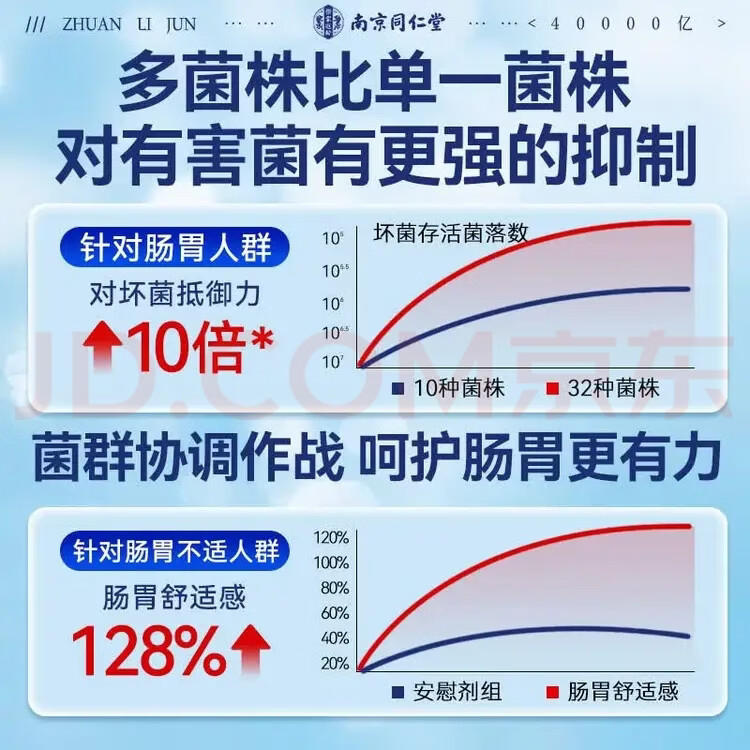 同仁堂成人无糖益生菌中老年调理肠胃脾胃虚弱便秘调节肠道菌群冻干粉 5盒装【肠胃不适专研】 60g*5盒 共100条