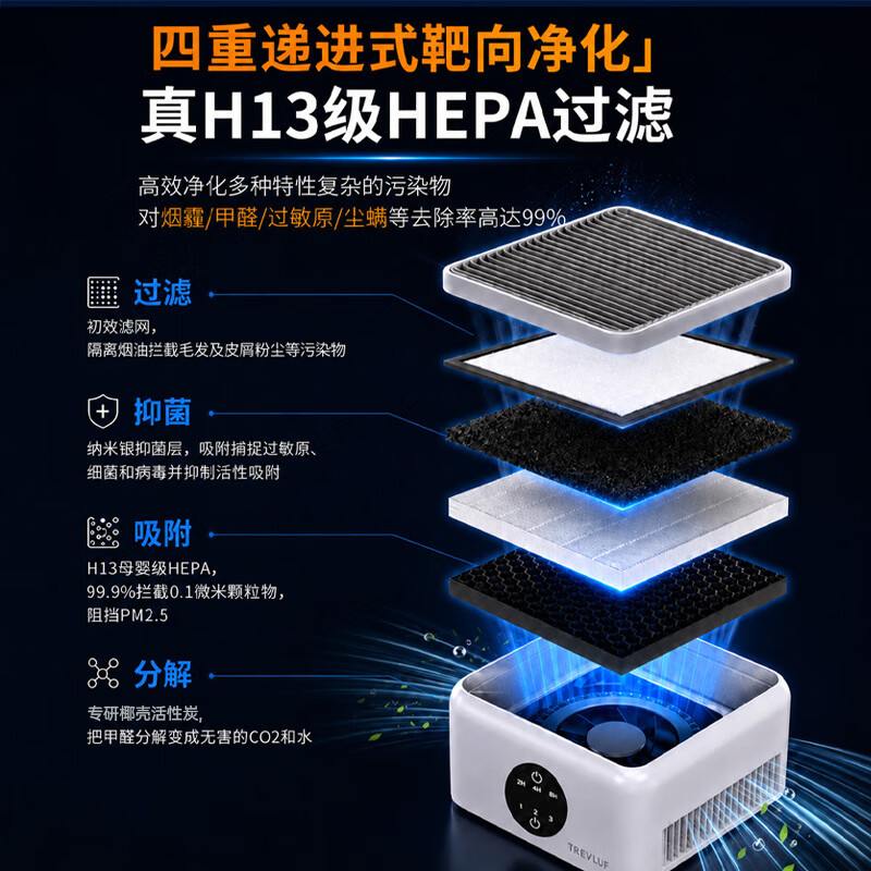 TREVLUF瑞沃弗桌面空气净化器车载小型净化机车载除甲醛除二手烟味HEPA滤网办公家用除异味过敏原鼻炎神器 【空气检测指示灯】除醛除烟味 I HEPA13滤网 小巧便携丨30天免费试用丨TYPE-C供电