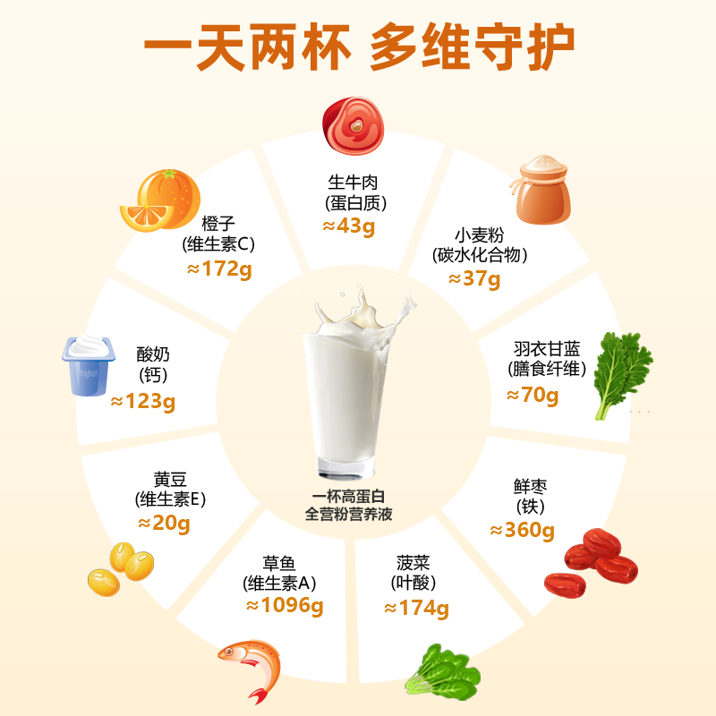立适康高蛋白营养素粉含膳食纤维混合蛋白流食鼻饲营养补充360g防伪查询 高蛋白3罐【双蛋白】 360g*3罐