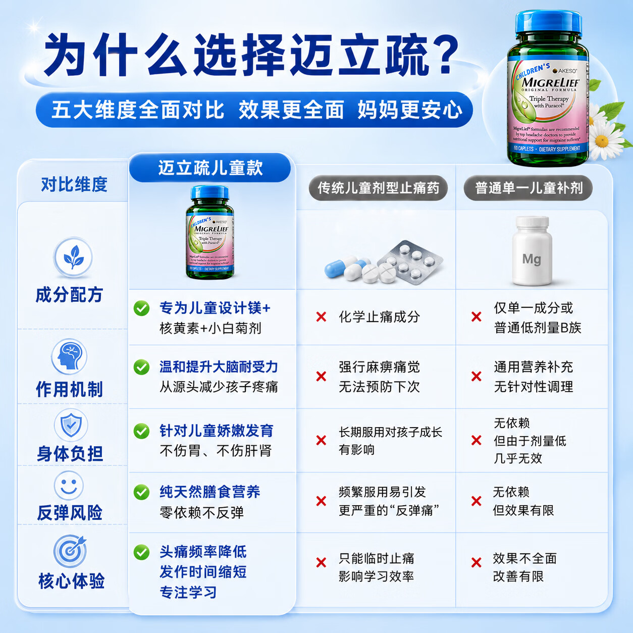 MigreLief美国进口迈立疏补镁小白菊维生素B2舒缓预防儿童偏头痛头晕营养包 预防舒缓儿童偏头痛 60粒*1瓶 【体验装】