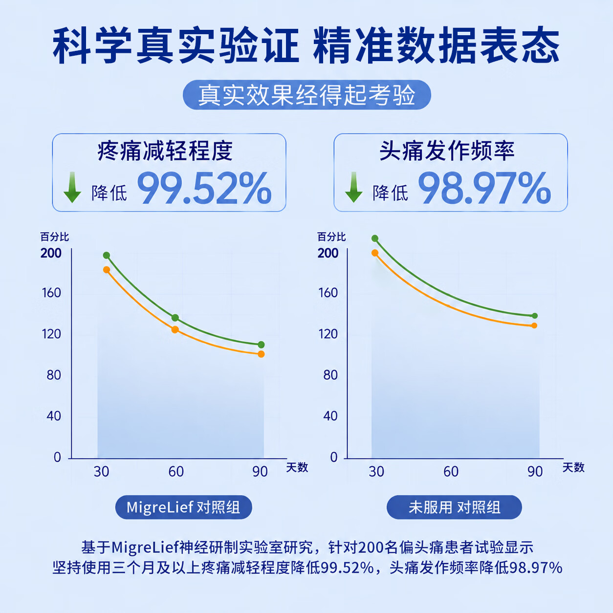 MigreLief美国进口迈立疏补镁小白菊维生素B2舒缓预防儿童偏头痛头晕营养包 预防舒缓儿童偏头痛 60粒*1瓶 【体验装】