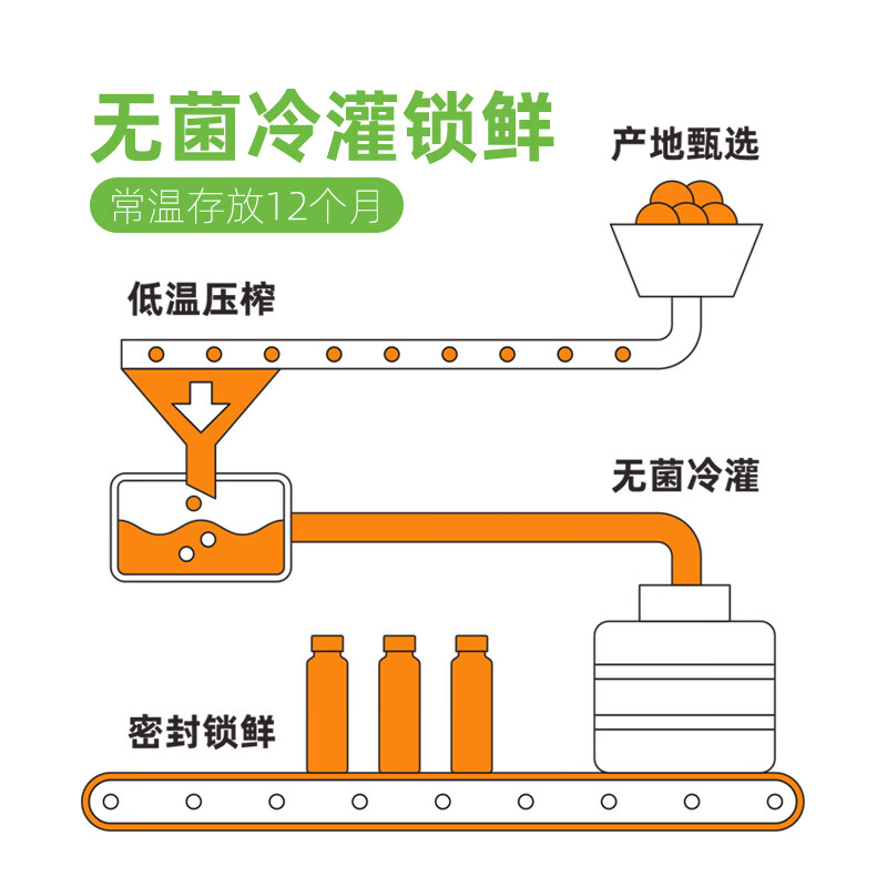 楚仙滋海盐风味复合果汁罗汉果代糖0添加白砂糖泡柑汁解腻解辣火锅搭档 个人体验装 | 罗汉果泡柑汁 300ml*6瓶