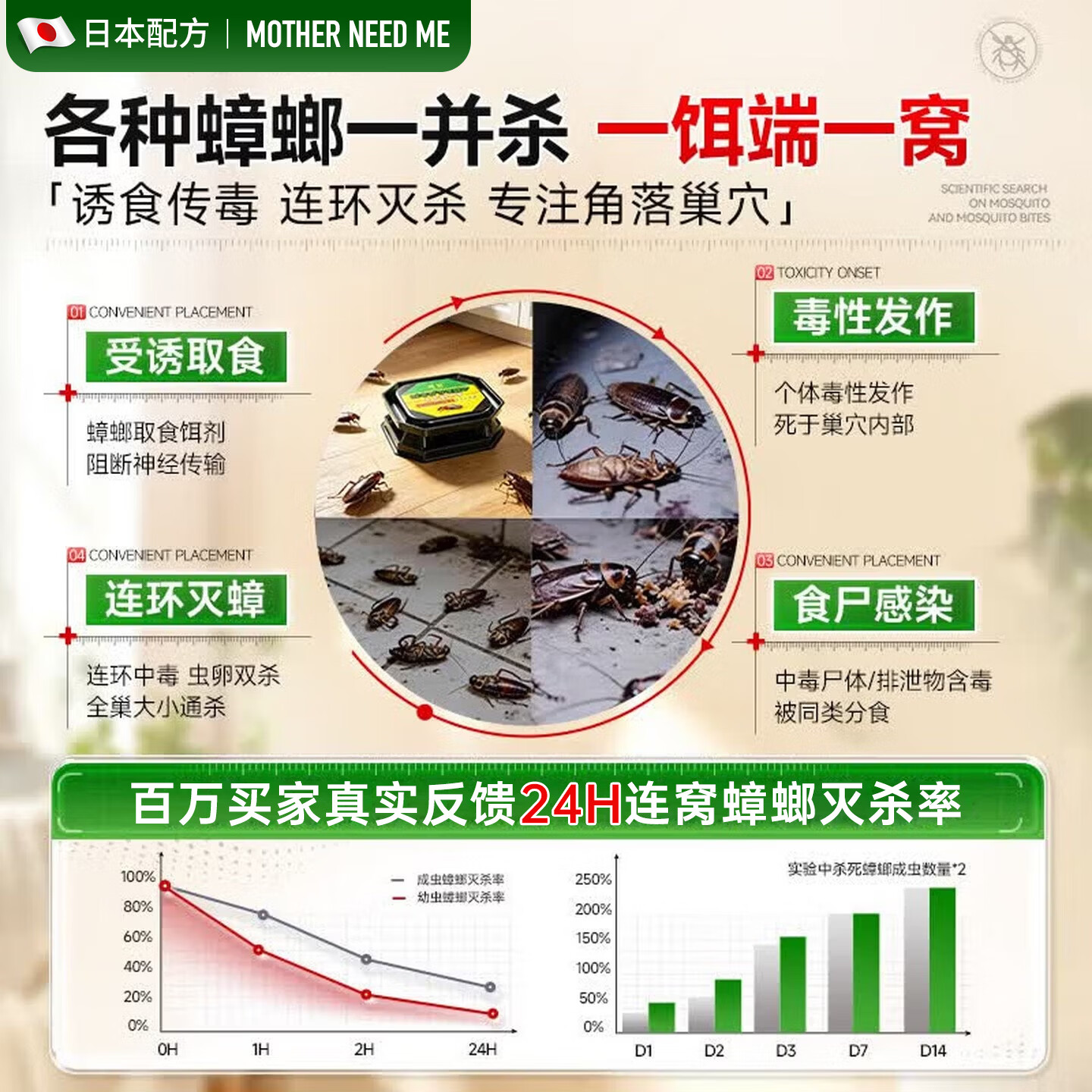 MOTHER NEED ME蟑螂药强力特效虫卵双杀全窝端厨房魔盒家用灭除杀蟑螂胶饵专神器 5盒30枚【爆款必选装】95%家庭选择 连环灭杀一窝端 升级配方【相互传染死亡】大小蟑螂通杀
