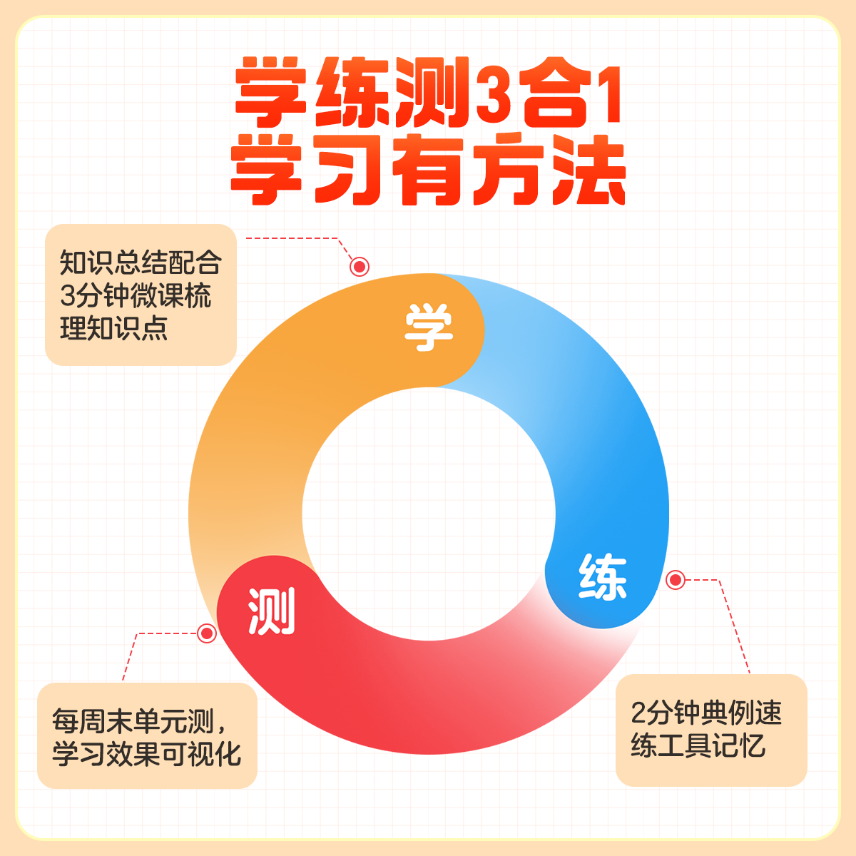 【学而思官方】初中三合一课后小复习七年级上册同步练习册7年级语文数学英语人教北师苏科初一同步训练初中语数英必刷题一课一练-WX 语文人教+数学人教+英语人教 七年级上册