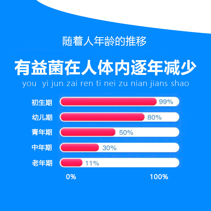 南京同仁堂益生菌益生元 活菌型 冻干粉益生菌粉成人儿童中老年肠胃肠道 推荐款】拍1发3【包含赠送共3盒】 90g*1盒