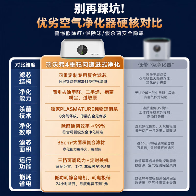TREVLUF瑞沃弗桌面空气净化器车载小型净化机车载除甲醛除二手烟味HEPA滤网办公家用除异味过敏原鼻炎神器 【空气检测指示灯】除醛除烟味 I HEPA13滤网 小巧便携丨30天免费试用丨TYPE-C供电