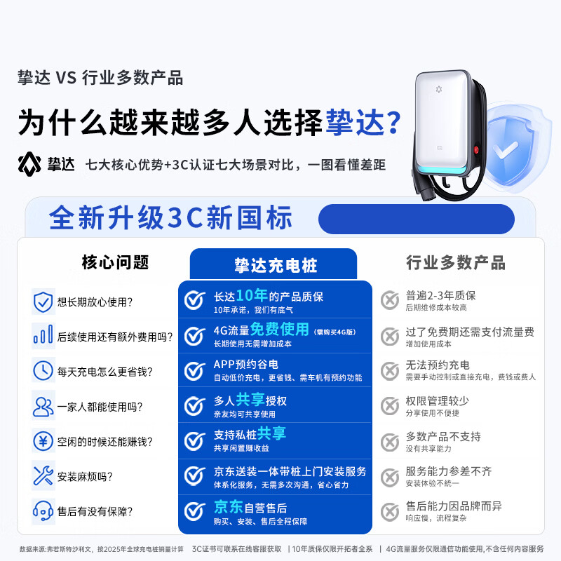 挚达充电桩7kw家用3C认证新能源电动汽车交流充电器适配特斯拉小米小鹏问界理想蔚来极氪大众埃安吉利