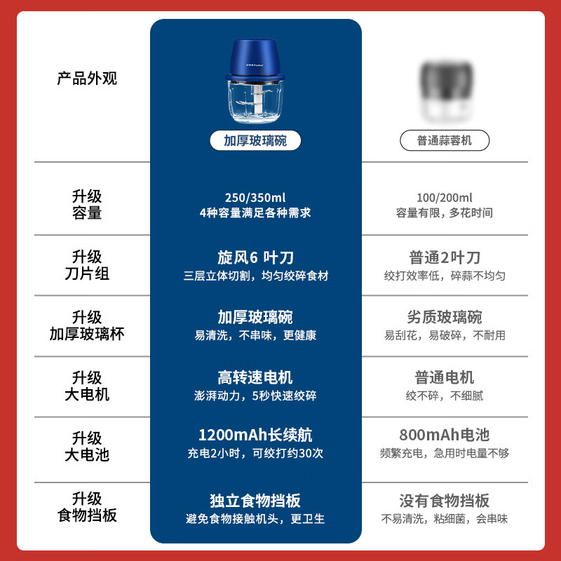 荣事达蒜泥打蒜器家用小型绞肉机电动搅拌机辅食机蒜蓉打碎机捣蒜器 【豪华配置】双杯双刀+大电机 0.35L