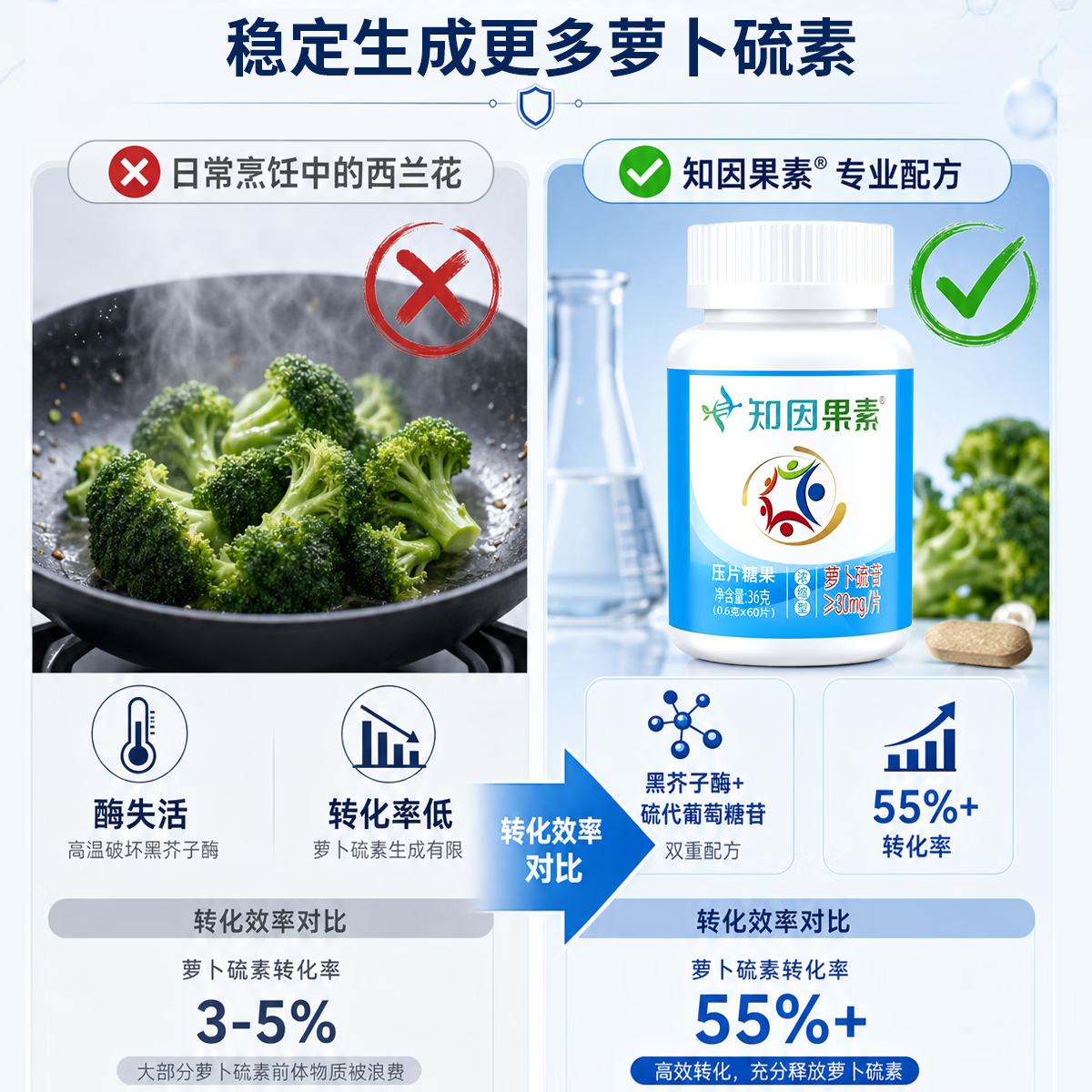 知因果素西兰花种子水提物萝卜硫素苷30mg压片糖果营养食品 免疫情绪睡眠 0.6g* 60片*1瓶 知因果素【3盒周期装】