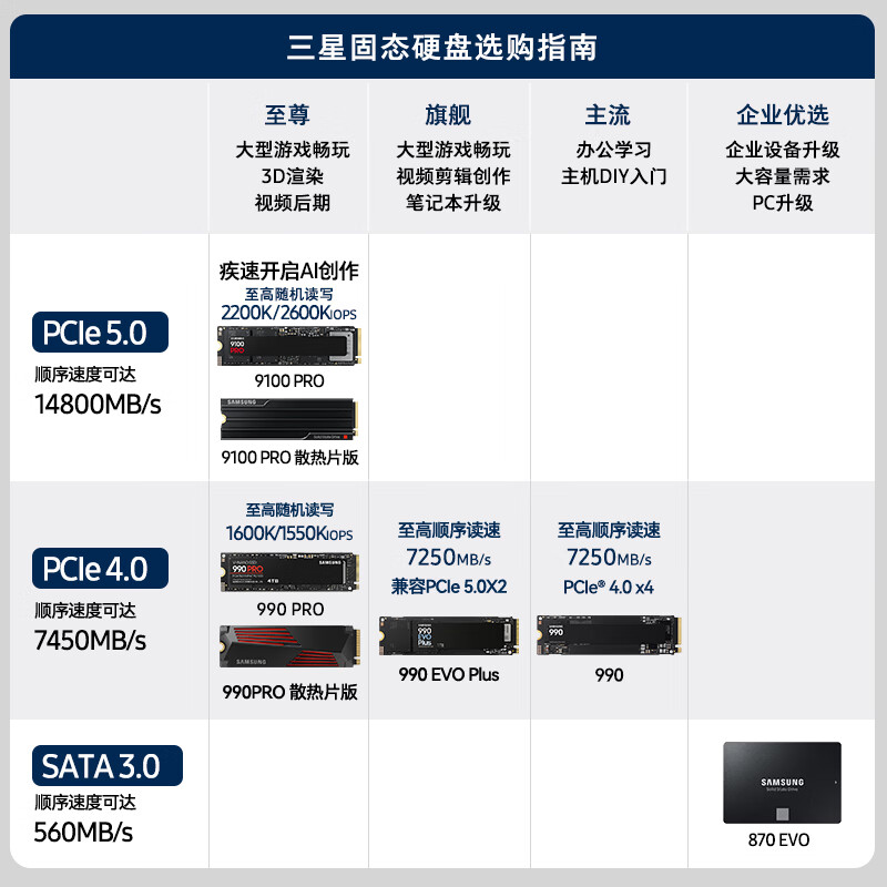 三星(SAMSUNG)2TB SSD固态硬盘 M.2接口(NVMe协议PCIe4.0*4/5.0*2)读速7250MB/S 990 EVO Plus