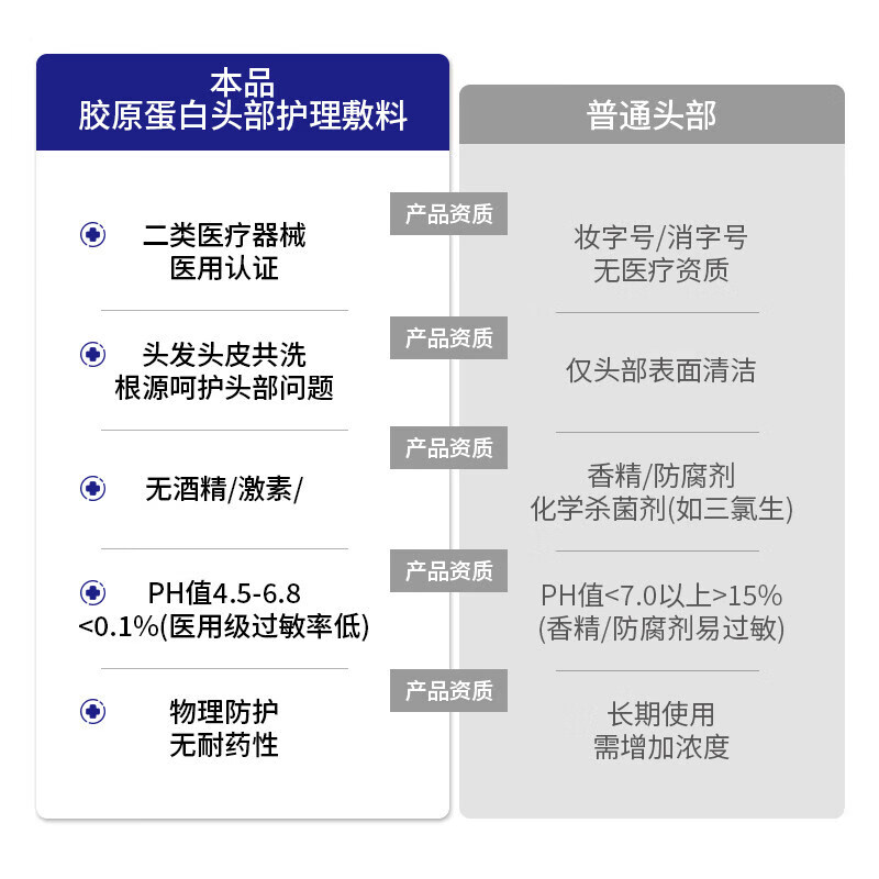 舒奈美重组胶原蛋白头部护理敷料纯肤头皮溢脂性皮毛囊炎清洁护理 头皮护理敷料*9瓶买5送4丨家庭