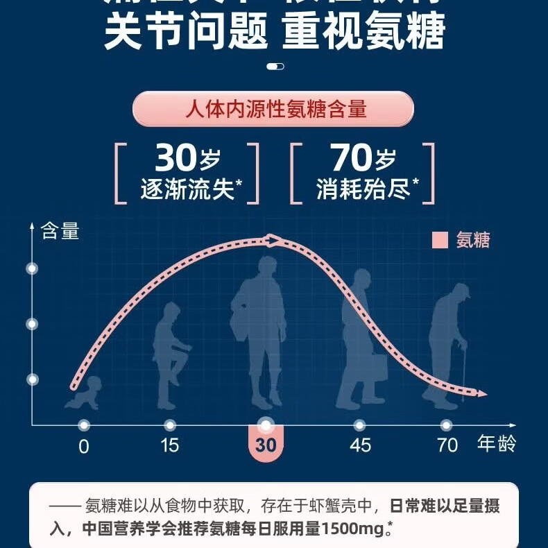 北沐晨益节氨糖软骨素维骨力 200片*1瓶 氨糖软骨素