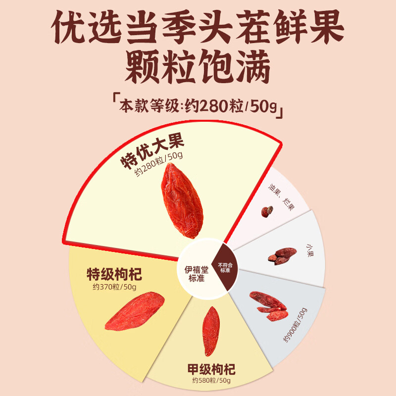 伊禧堂特优级红枸杞青海枸杞250g头茬无熏硫免洗送礼送长辈 特优级红枸杞500g 250g*2罐