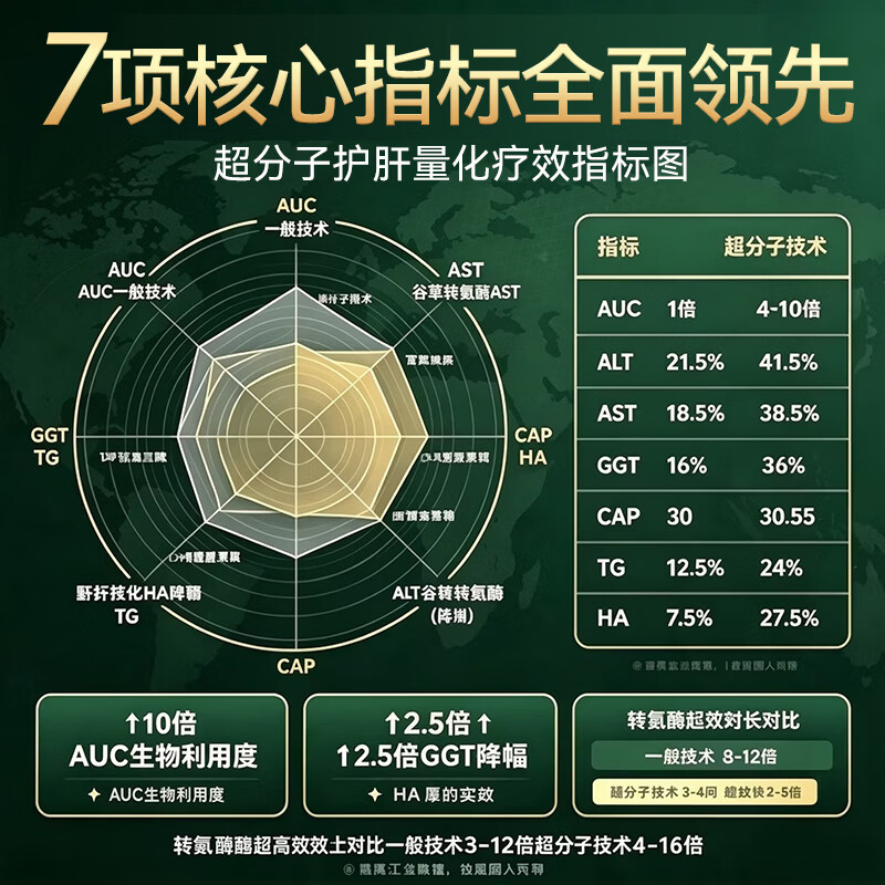 JZLPTC原装进口护肝片脂肪肝降转氨酶解酒药水飞蓟养肝排毒肝损伤修复 【肝问题改善】丨1瓶120粒