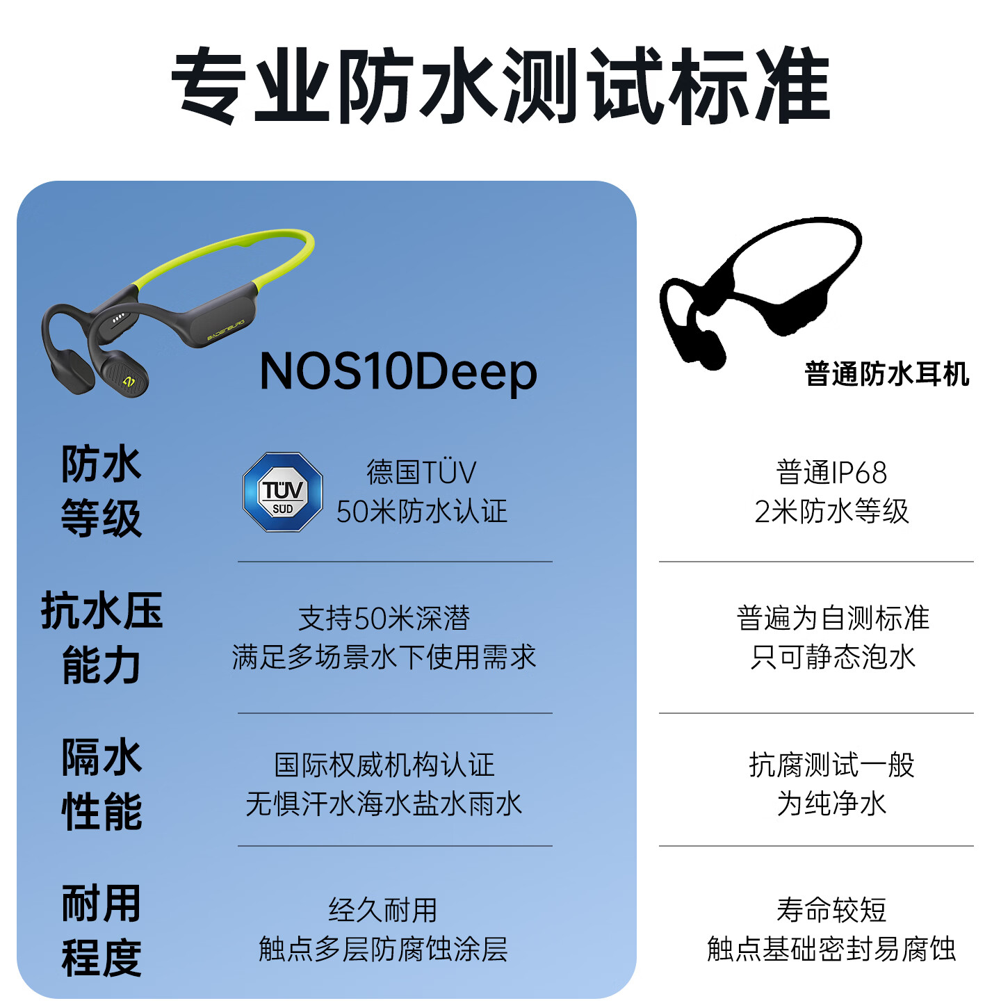 巴登堡【德国TUV50米深度防水认证】骨传导游泳耳机水下专用骑行跑步潜水运动无线蓝牙防水汗耳机不入耳 竞速绿 | 游泳IPX8级(20米)防水+32GB内存