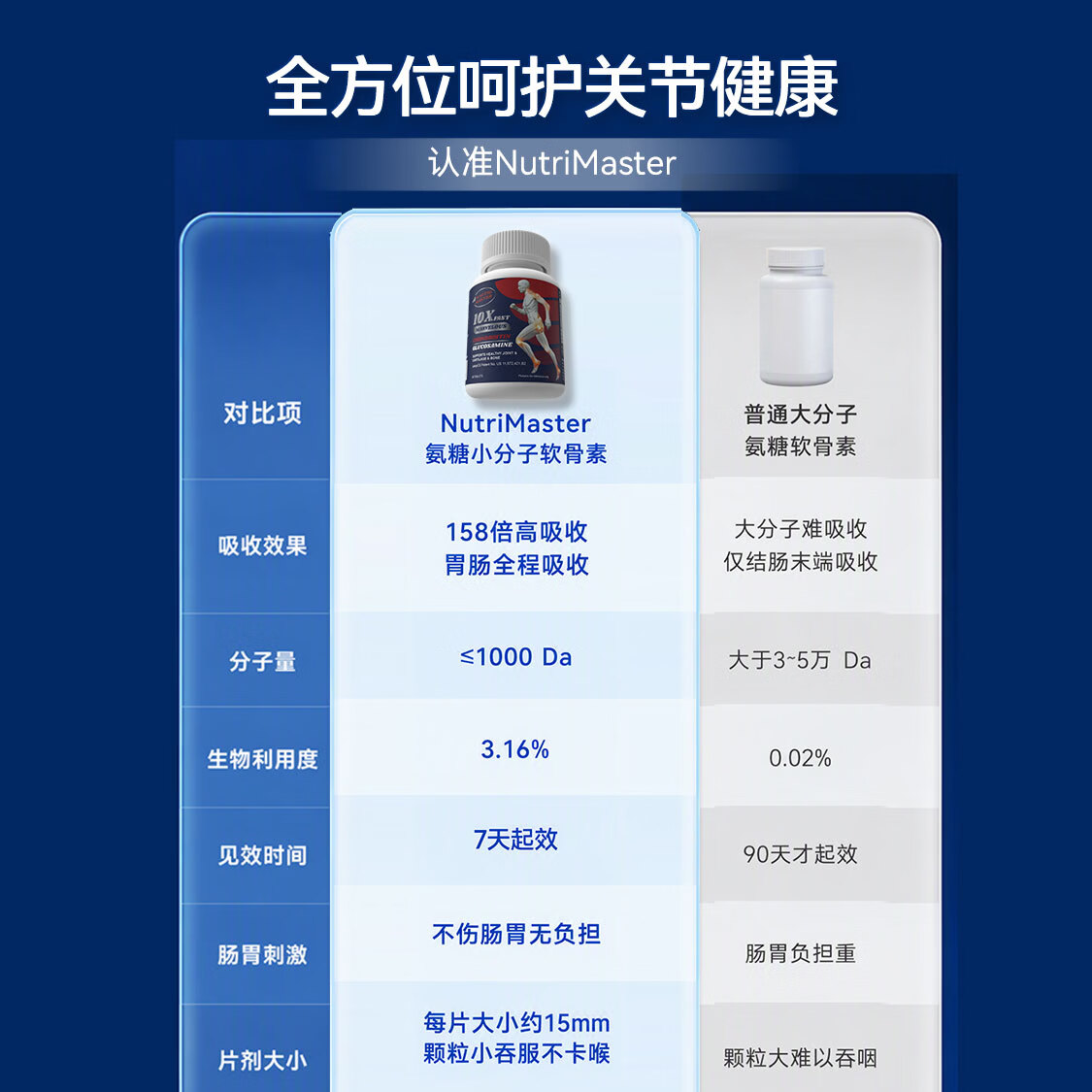 Nutrimaster氨糖软骨素美国进口盐酸氨基葡萄糖硫酸维骨力成人中老年关节膝盖 【关节不僵不痛】小分子软骨素银标 60片*3瓶