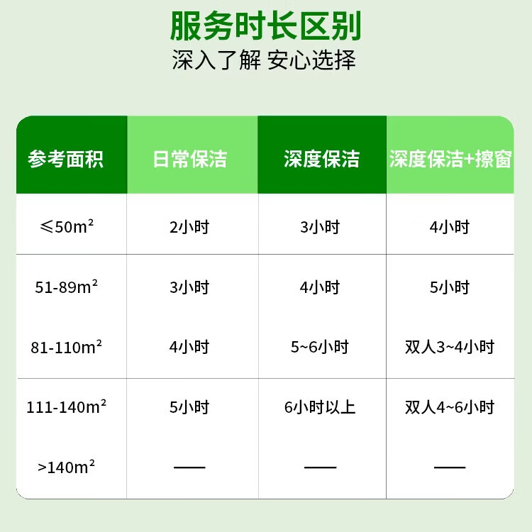 家政保洁上门服务 日常保洁 深度保洁 开荒保洁 钟点工专业保洁 大扫除擦玻璃 日常保洁 专业保洁 双人3小时深度保洁+擦窗(擦内外玻璃 窗槽 窗框)