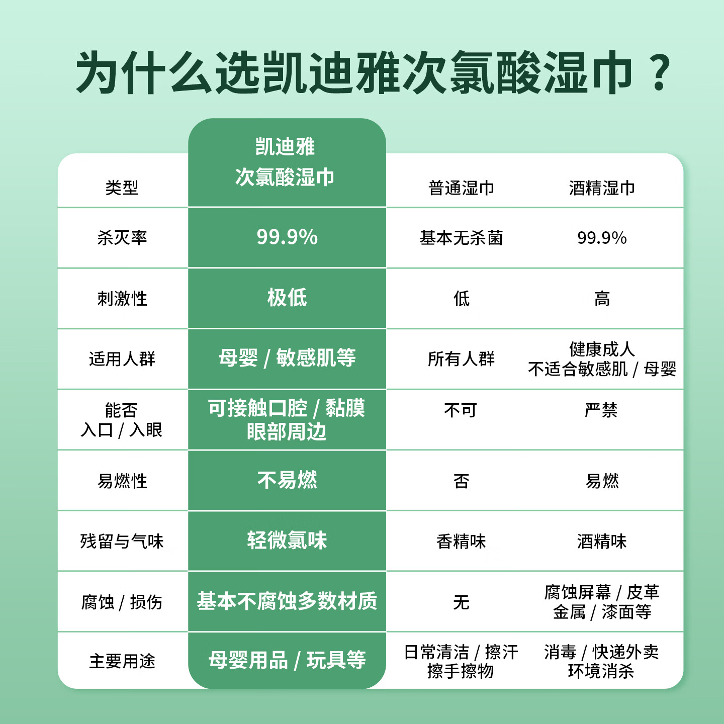 凯迪雅次氯酸便携式无酒精消毒湿巾4抽/包杀菌率99.9%无刺激无残留 【消字号认证】含次氯酸湿巾4片*5包