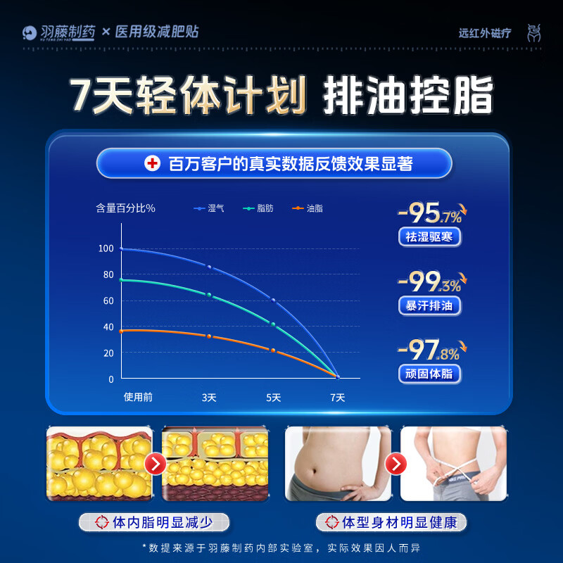 羽藤制药减肥贴减肥肚脐贴瘦肚子燃脂大肚子排油瘦身 国家认证产品 10贴*3盒 周期装【减肥瘦肚子燃脂】轻松享瘦