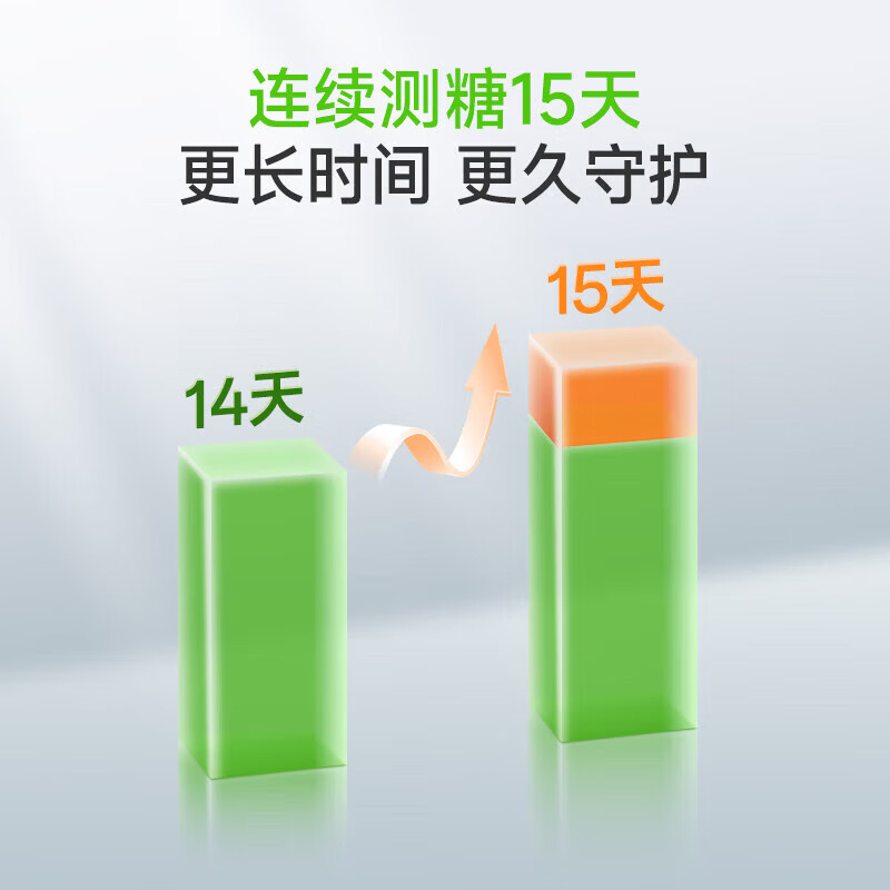 鱼跃(yuwell)安耐糖动态血糖仪家用免扎针糖友高血脂肥胖24小时持续血糖监测 1发射器+1探头 | 可持续监测15天