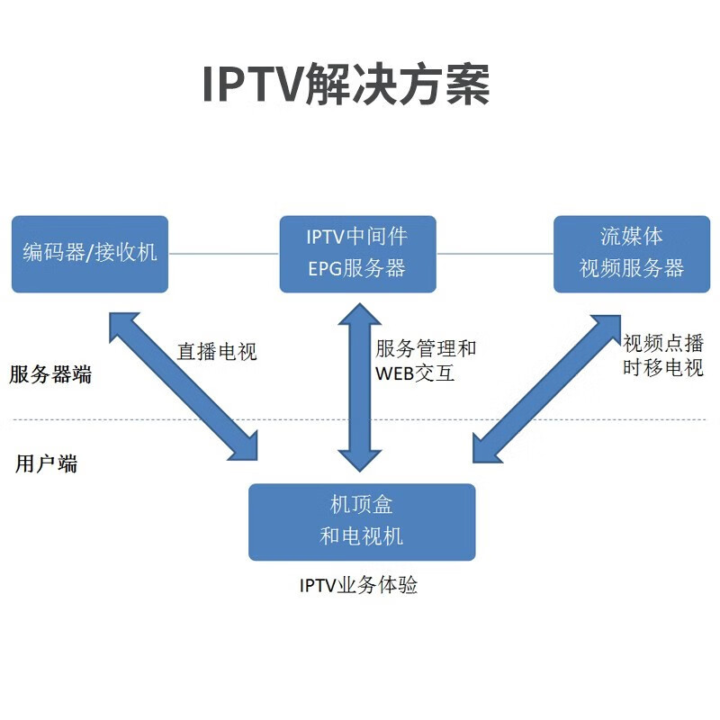 天影视通 iptv系统建设方案 直播信号源 服务端与终端搭建 媒体控播