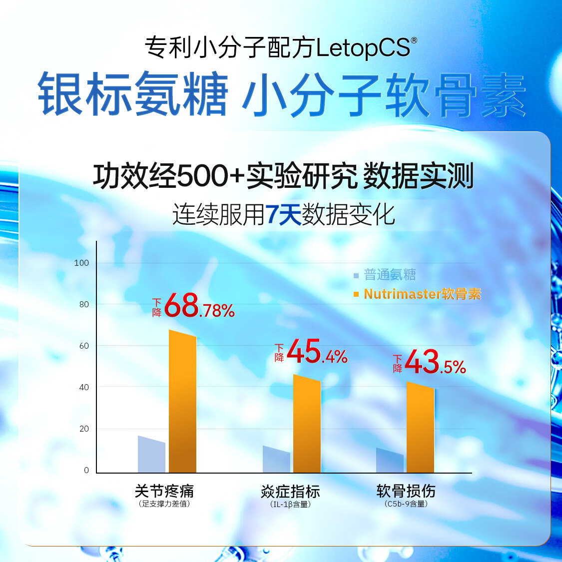 Nutrimaster氨糖软骨素美国进口盐酸氨基葡萄糖硫酸维骨力成人中老年关节膝盖 【关节不僵不痛】小分子软骨素银标 60片*3瓶