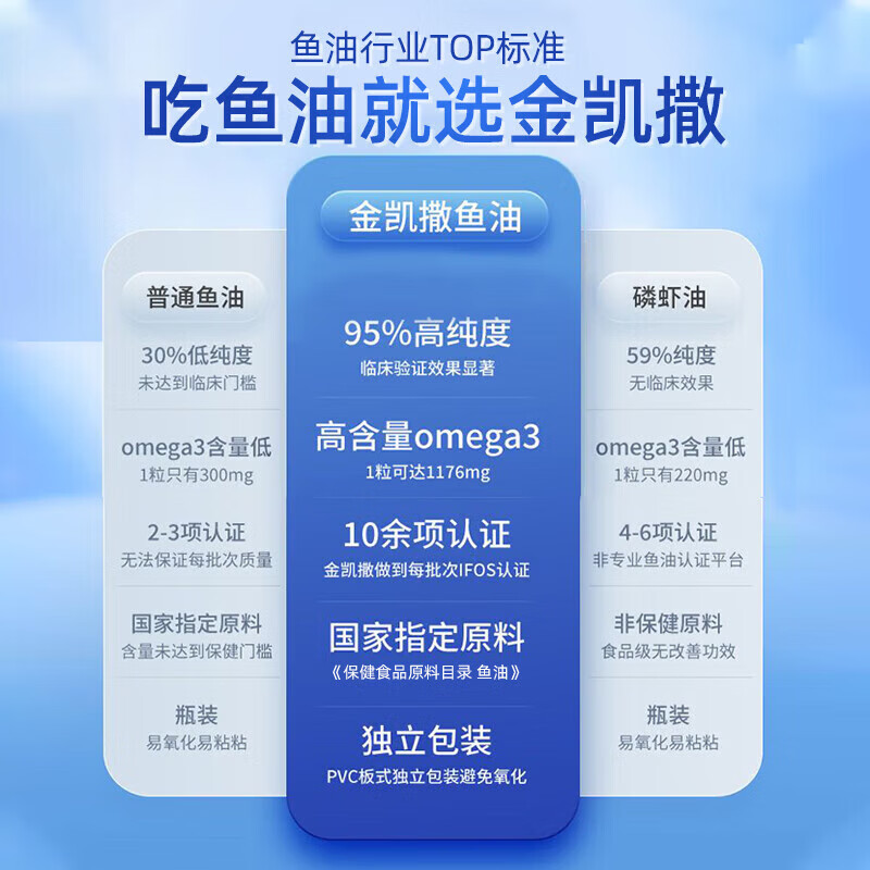 金凯撒 95%高纯度 鱼油 omega-3成人中老年三高心脑血管dha epa 【2盒尝鲜】 30粒*2瓶