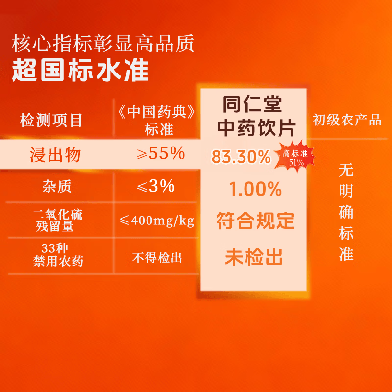 同仁堂(TRT)北京同仁堂陈皮100g 陈皮干陈皮块 泡水花草茶养生茶咳嗽痰多橙皮橘皮 滋补礼品 中药饮片级 党参9gx10袋/盒