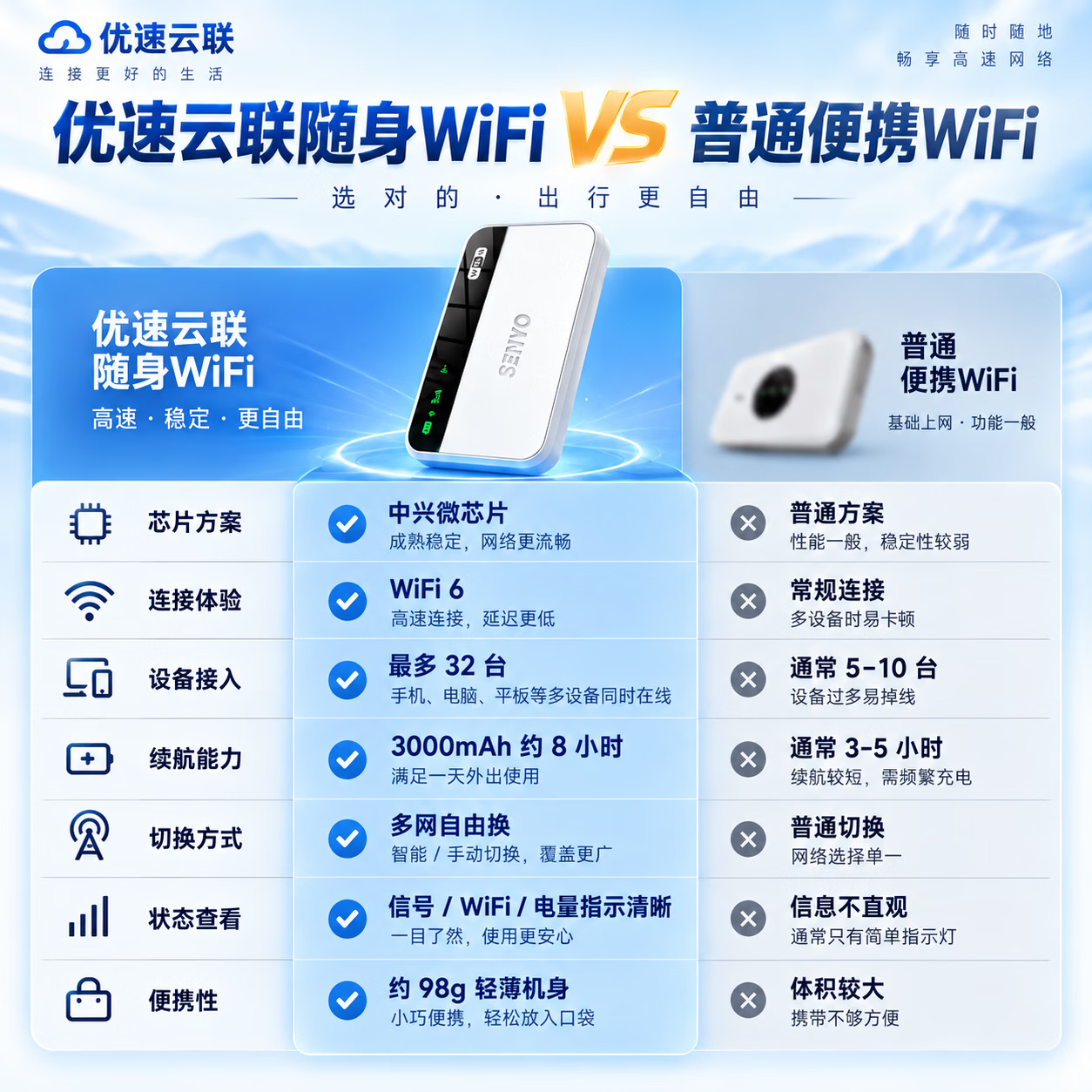 SENYO随身wifi2026新款移动wifi无线全国通用免插卡高速网络低延迟随身车载热点商务办公户外 【新款wifi6+】3000毫安-多网自由换-白 稳定性提升60%新款wifi6+