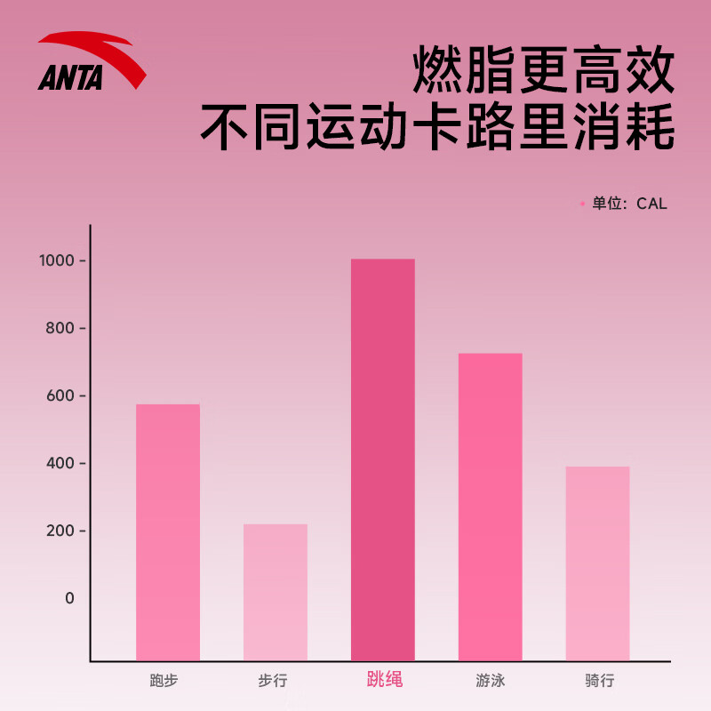 安踏(ANTA)跳绳计数中考试专用成人男女体育儿童小学生减肥健身训练器材长绳 中考计数跳绳 蓝色【精准计数+加粗跳绳】-长绳款