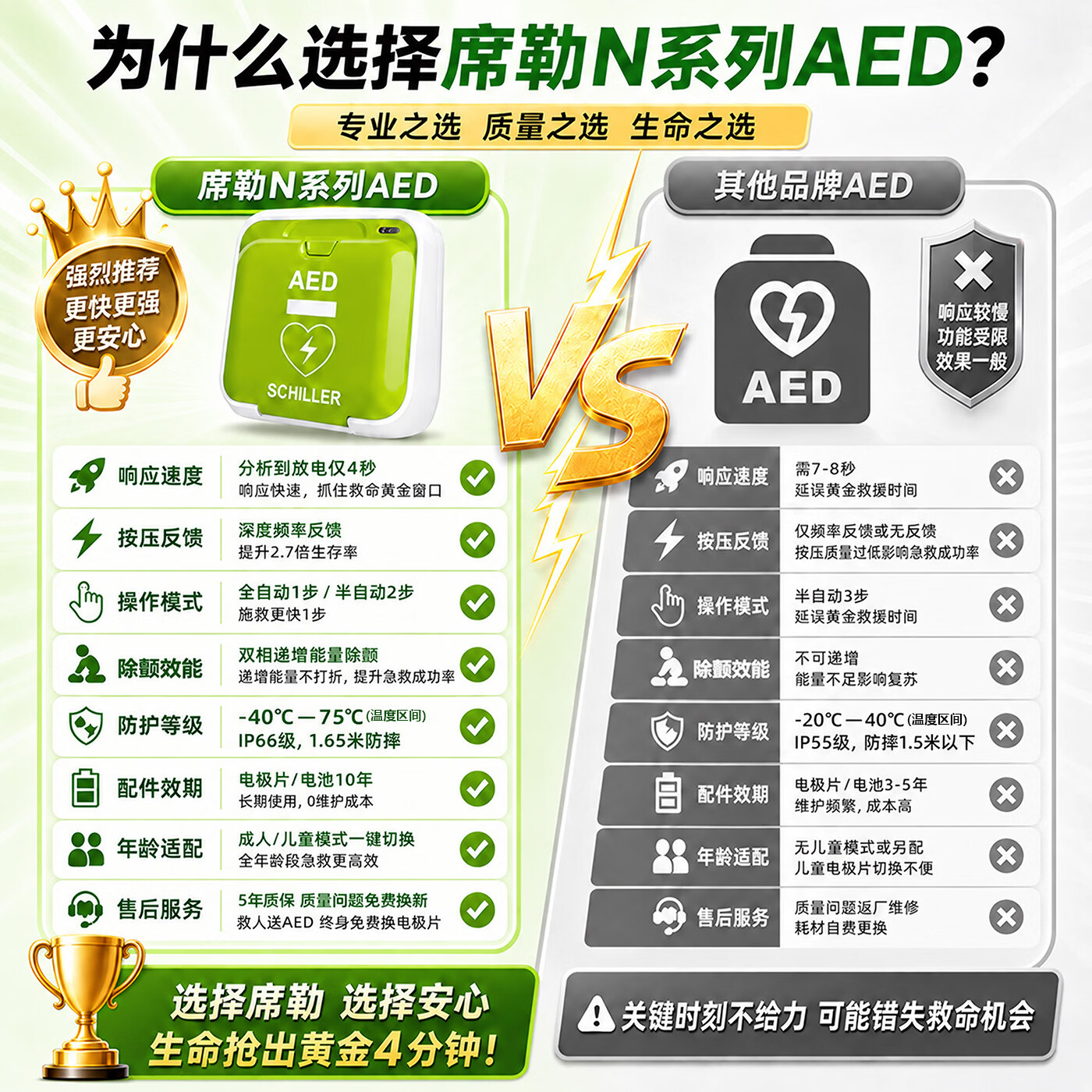 席勒aed除颤仪半/全自动体外除颤器车载家用医用便携式心脏急救设备 【联网急救】N4半自动彩屏4g+赠礼+培训