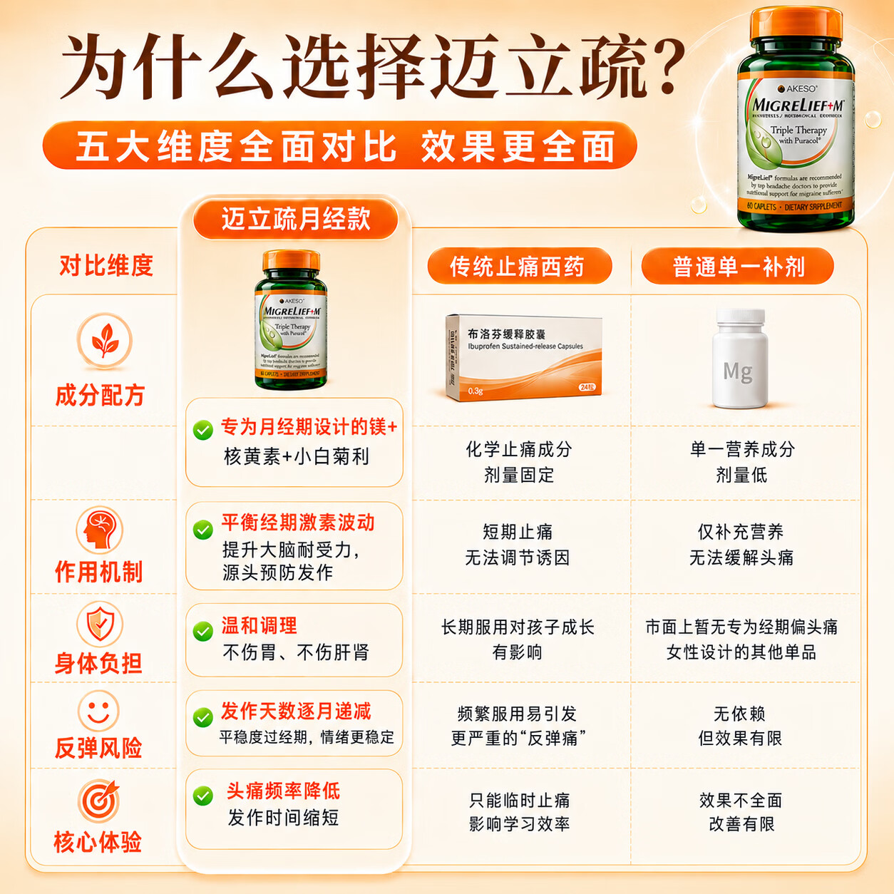 MigreLief【双11热销】美国进口迈立疏镁补剂预防缓解经期偏头痛调节情绪 预防舒缓月经性偏头痛【体验装】 60粒*1瓶